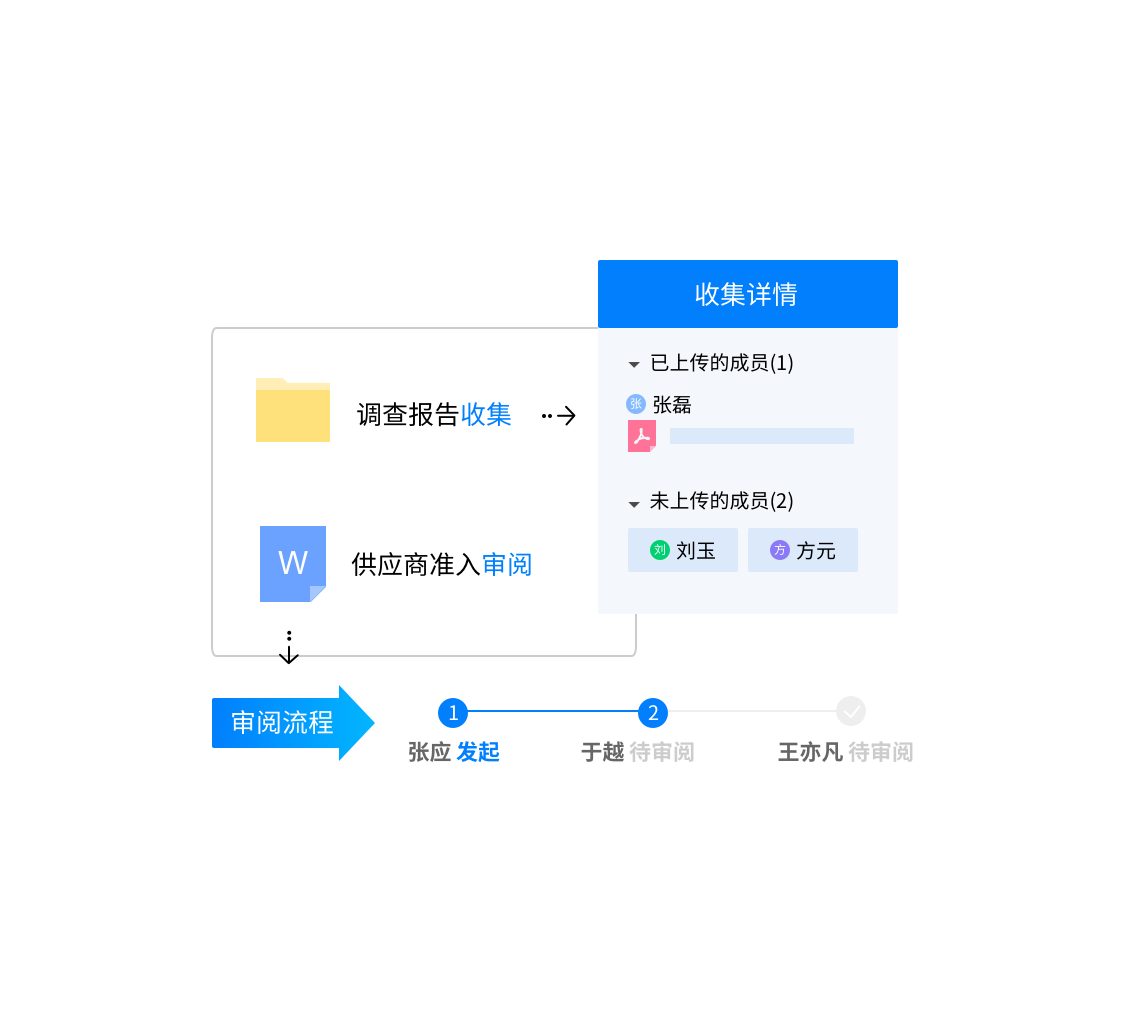 流程协同，数据快速流转