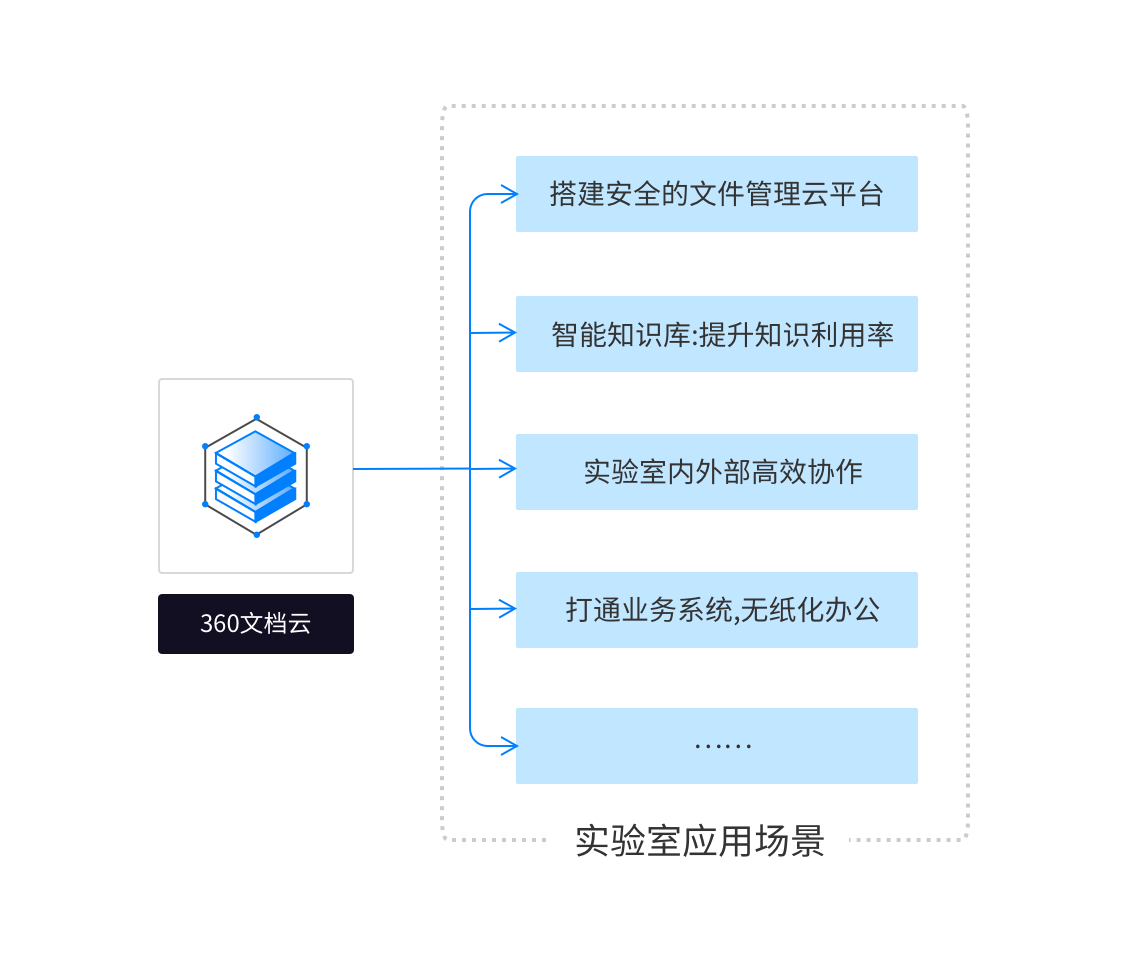 科创实验室场景解决方案-图片