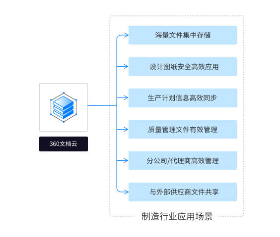 制造行业解决方案-图片